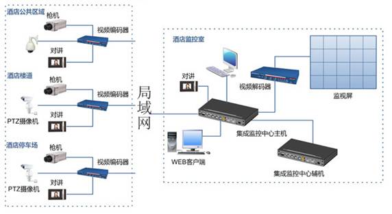 酒店、賓館閉路監(jiān)控方案