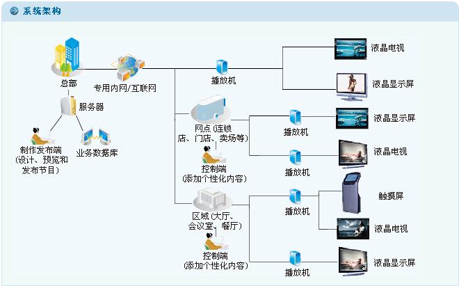 廣告機系統(tǒng)架構(gòu)